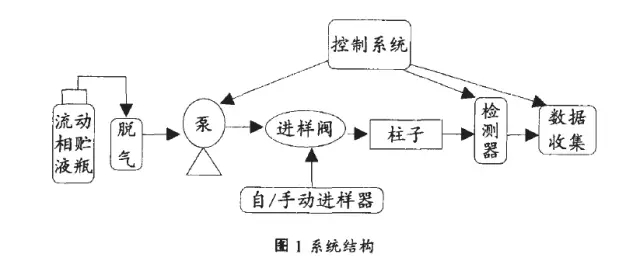 液相色谱仪四大系统维护宝典-气相色谱仪厂家_国产气相色谱仪_白酒分析气相色谱仪-山东BSport体育官网科学仪器有限公司