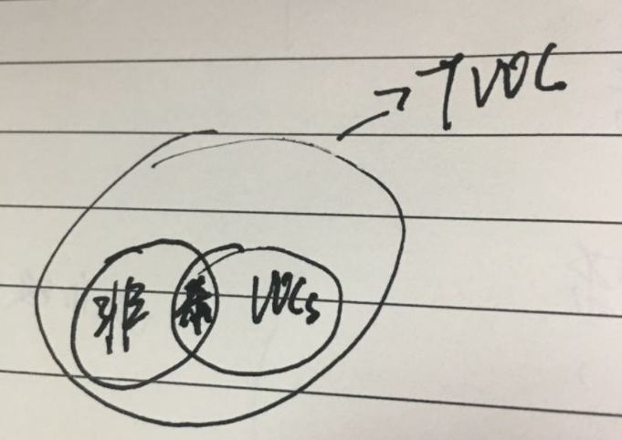 BSport体育官网仪器:捋一捋非甲烷总烃、TVOV、苯系物的关系-气相色谱仪厂家_国产气相色谱仪_白酒分析气相色谱仪-山东BSport体育官网科学仪器有限公司