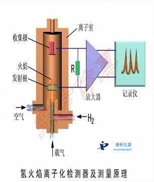 如何正确操作国产气相色谱仪氢焰检测器?-气相色谱仪厂家_国产气相色谱仪_白酒分析气相色谱仪-山东BSport体育官网科学仪器有限公司