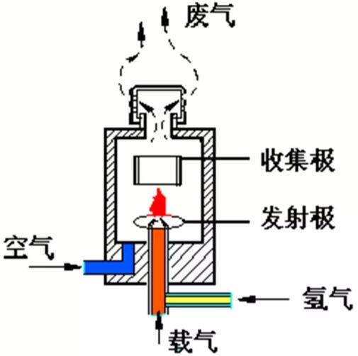 国产气相色谱仪常用四大检测器如何清洗?-气相色谱仪厂家_国产气相色谱仪_白酒分析气相色谱仪-山东BSport体育官网科学仪器有限公司