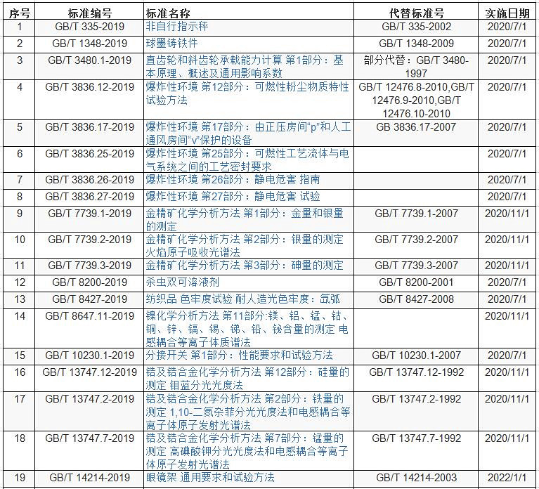 国标委发布《玩具中致敏性芳香剂含量的测定-气相色谱法》等169项标准-气相色谱仪厂家_国产气相色谱仪_白酒分析气相色谱仪-山东BSport体育官网科学仪器有限公司