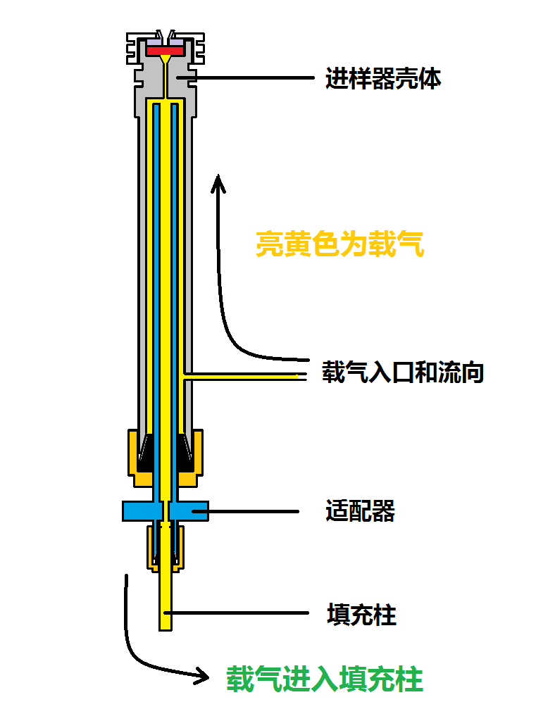 气相色谱仪填充柱进样口的基本结构-气相色谱仪厂家_国产气相色谱仪_白酒分析气相色谱仪-山东BSport体育官网科学仪器有限公司