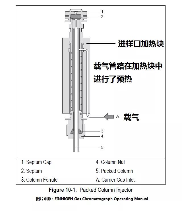 气相色谱仪填充柱进样口的基本结构-气相色谱仪厂家_国产气相色谱仪_白酒分析气相色谱仪-山东BSport体育官网科学仪器有限公司