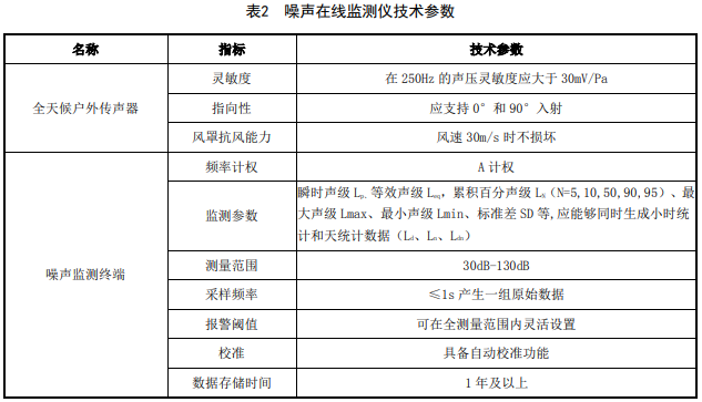 山东生态厅发布《施工场地颗粒物与噪声在线监测技术规范》-气相色谱仪厂家_国产气相色谱仪_白酒分析气相色谱仪-山东BSport体育官网科学仪器有限公司
