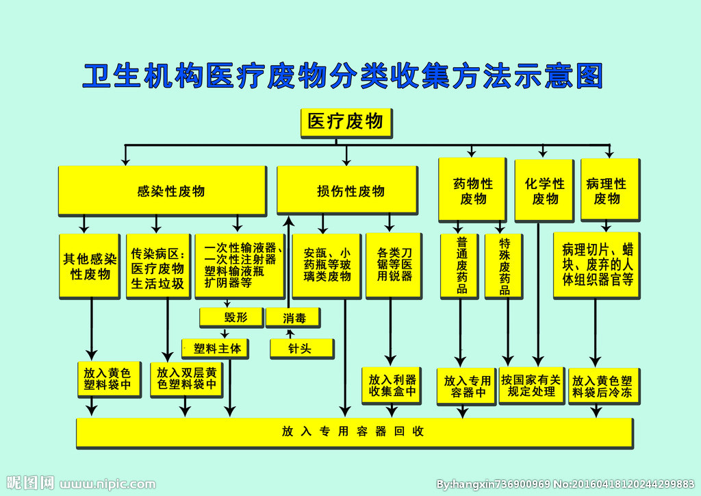 国家卫健康委发布《医疗机构废弃物综合治理工作方案的通知》-气相色谱仪厂家_国产气相色谱仪_白酒分析气相色谱仪-山东BSport体育官网科学仪器有限公司