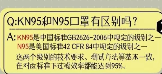 防疫小知识:KN95和N95口罩有区别吗?-气相色谱仪厂家_国产气相色谱仪_白酒分析气相色谱仪-山东BSport体育官网科学仪器有限公司