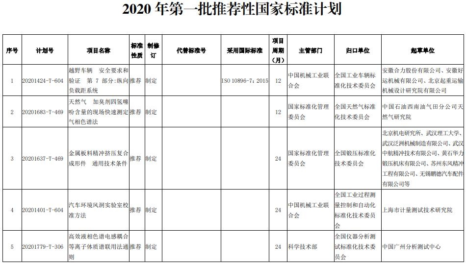 2020年第一批推荐性国家标准计划下达 涉及多种仪器-气相色谱仪厂家_国产气相色谱仪_白酒分析气相色谱仪-山东BSport体育官网科学仪器有限公司