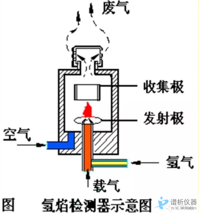如何判断气相色谱仪FID检测器是否被污染,污染的原因有哪些?-气相色谱仪厂家_国产气相色谱仪_白酒分析气相色谱仪-山东BSport体育官网科学仪器有限公司