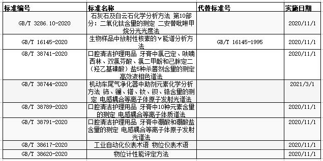 市场监管总局发布197项标准 涉及光谱色谱等-气相色谱仪厂家_国产气相色谱仪_白酒分析气相色谱仪-山东BSport体育官网科学仪器有限公司