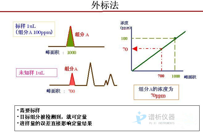 气相色谱仪外标法定量分析有哪些优缺点-气相色谱仪厂家_国产气相色谱仪_白酒分析气相色谱仪-山东BSport体育官网科学仪器有限公司