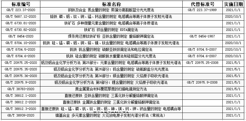 236项推荐性国标公示 涉多种检测仪器-气相色谱仪厂家_国产气相色谱仪_白酒分析气相色谱仪-山东BSport体育官网科学仪器有限公司