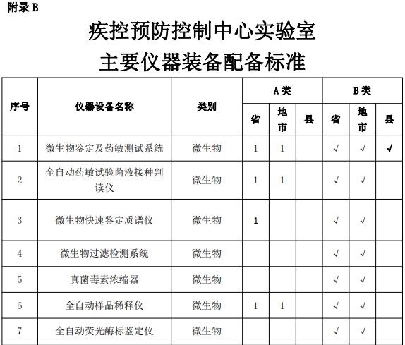疾控中心实验室主要仪器配备标准 涉及气相色谱仪等众多仪器-气相色谱仪厂家_国产气相色谱仪_白酒分析气相色谱仪-山东BSport体育官网科学仪器有限公司