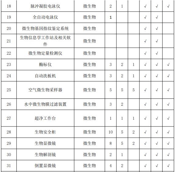 疾控中心实验室主要仪器配备标准 涉及气相色谱仪等众多仪器-气相色谱仪厂家_国产气相色谱仪_白酒分析气相色谱仪-山东BSport体育官网科学仪器有限公司