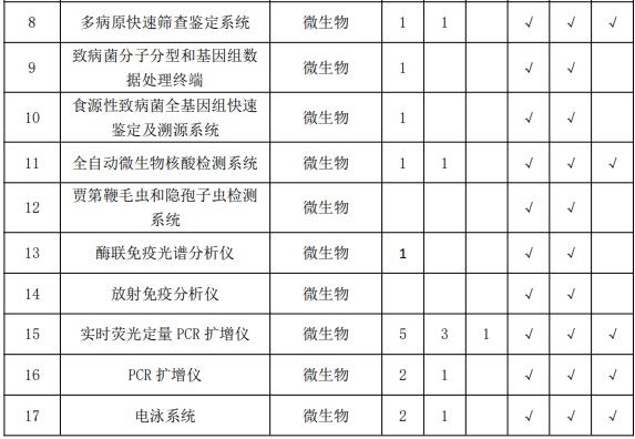 疾控中心实验室主要仪器配备标准 涉及气相色谱仪等众多仪器-气相色谱仪厂家_国产气相色谱仪_白酒分析气相色谱仪-山东BSport体育官网科学仪器有限公司