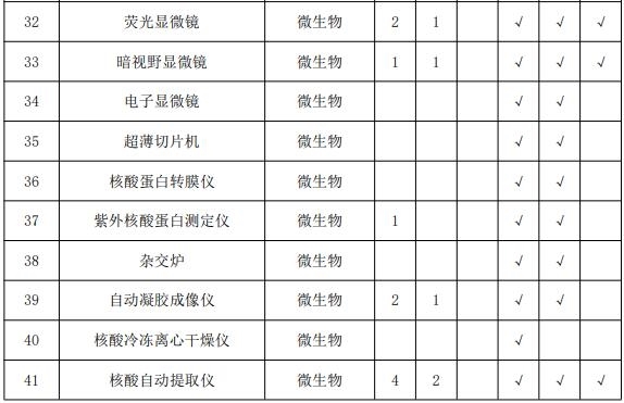 疾控中心实验室主要仪器配备标准 涉及气相色谱仪等众多仪器-气相色谱仪厂家_国产气相色谱仪_白酒分析气相色谱仪-山东BSport体育官网科学仪器有限公司