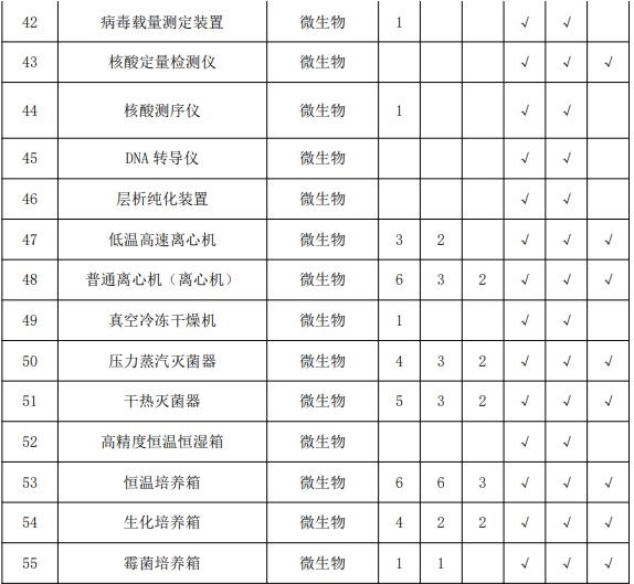 疾控中心实验室主要仪器配备标准 涉及气相色谱仪等众多仪器-气相色谱仪厂家_国产气相色谱仪_白酒分析气相色谱仪-山东BSport体育官网科学仪器有限公司