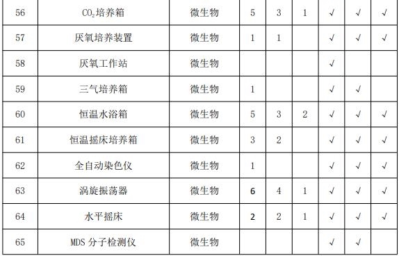 疾控中心实验室主要仪器配备标准 涉及气相色谱仪等众多仪器-气相色谱仪厂家_国产气相色谱仪_白酒分析气相色谱仪-山东BSport体育官网科学仪器有限公司