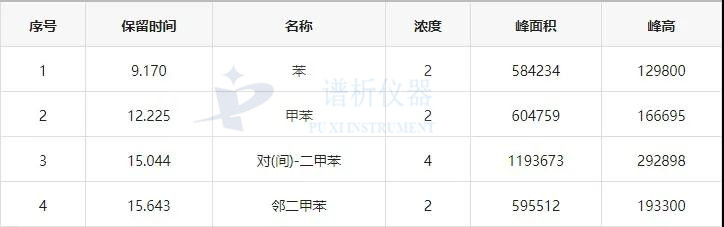 气相色谱仪厂家分享新国标(GB50325-2020)标准TVOC及苯系物分析解决方案-气相色谱仪厂家_国产气相色谱仪_白酒分析气相色谱仪-山东BSport体育官网科学仪器有限公司