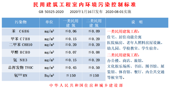 气相色谱仪厂家解读:新国标GB 50325-2020,重点增加苯系物污染控制标准-气相色谱仪厂家_国产气相色谱仪_白酒分析气相色谱仪-山东BSport体育官网科学仪器有限公司